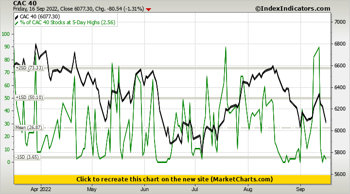 CAC 40 vs % of CAC 40 Stocks at 5-Day Highs