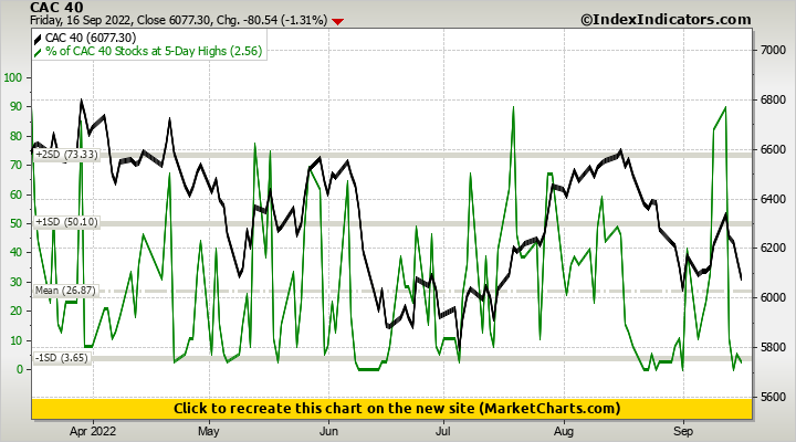 CAC 40 vs % of CAC 40 Stocks at 5-Day Highs CAC 40 vs % of CAC 40 Stocks at 5-Day Highs