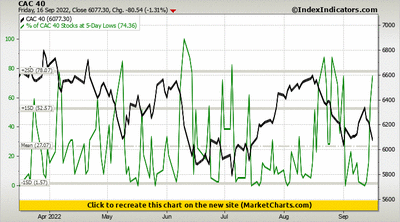 CAC 40 vs % of CAC 40 Stocks at 5-Day Lows