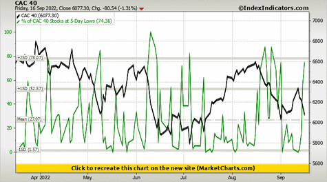 CAC 40 vs % of CAC 40 Stocks at 5-Day Lows