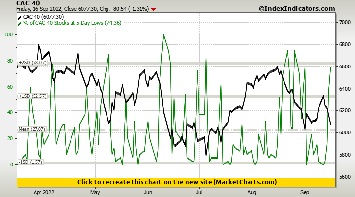 CAC 40 vs % of CAC 40 Stocks at 5-Day Lows