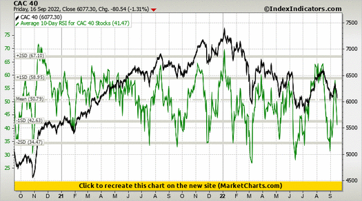 CAC 40 vs Average 10-Day RSI for CAC 40 Stocks