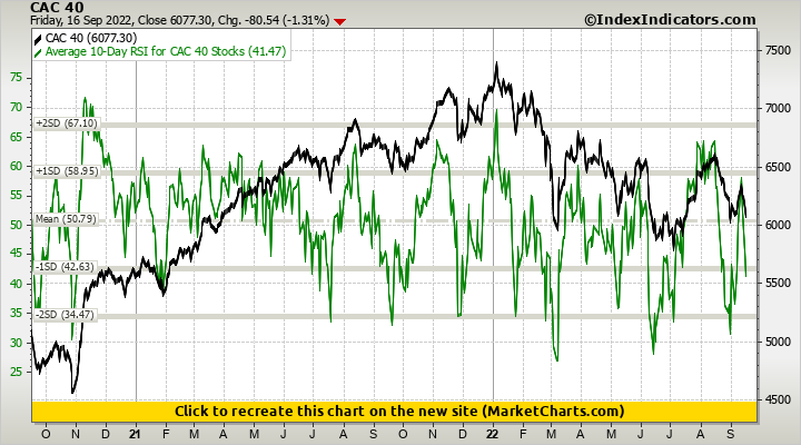 CAC 40 vs Average 10-Day RSI for CAC 40 Stocks