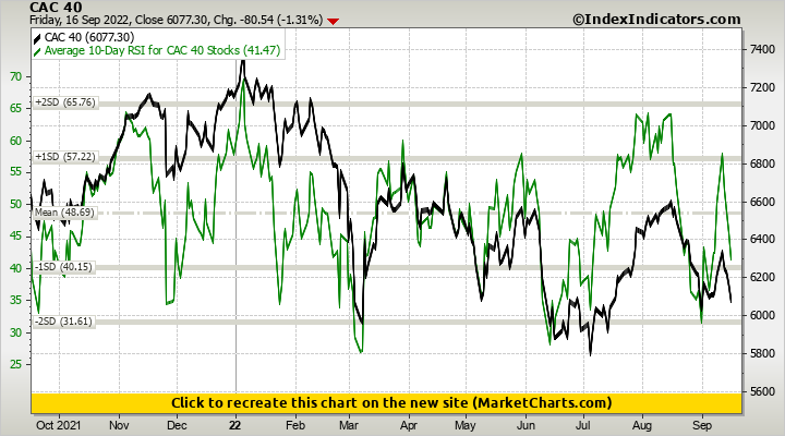 CAC 40 vs Average 10-Day RSI for CAC 40 Stocks