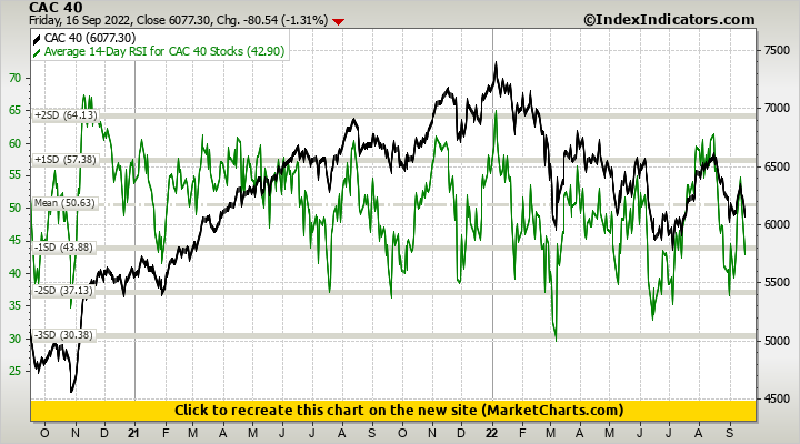 CAC 40 vs Average 14-Day RSI for CAC 40 Stocks
