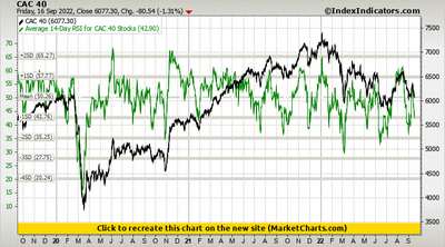 CAC 40 vs Average 14-Day RSI for CAC 40 Stocks CAC 40 vs Average 14-Day RSI for CAC 40 Stocks