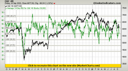 CAC 40 vs Average 14-Day RSI for CAC 40 Stocks CAC 40 vs Average 14-Day RSI for CAC 40 Stocks