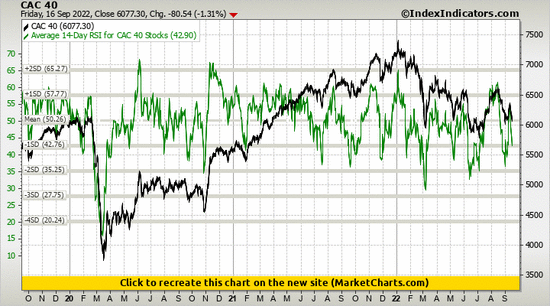 CAC 40 vs Average 14-Day RSI for CAC 40 Stocks CAC 40 vs Average 14-Day RSI for CAC 40 Stocks