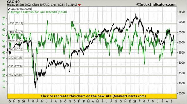 CAC 40 vs Average 14-Day RSI for CAC 40 Stocks CAC 40 vs Average 14-Day RSI for CAC 40 Stocks