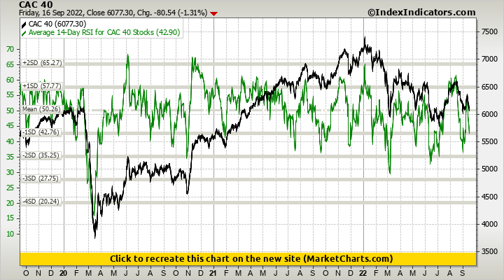 CAC 40 vs Average 14-Day RSI for CAC 40 Stocks