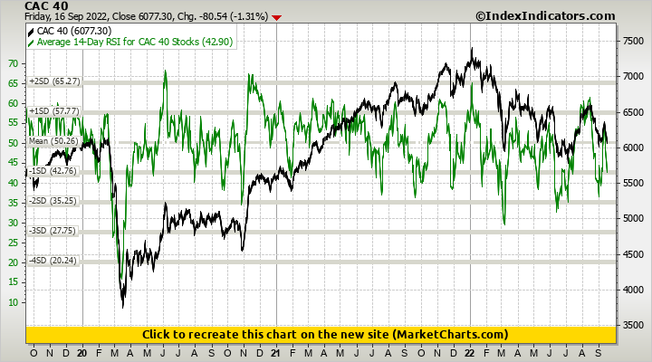CAC 40 vs Average 14-Day RSI for CAC 40 Stocks CAC 40 vs Average 14-Day RSI for CAC 40 Stocks