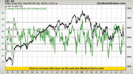 CAC 40 vs Average 5-Day RSI for CAC 40 Stocks CAC 40 vs Average 5-Day RSI for CAC 40 Stocks