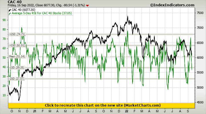 CAC 40 vs Average 5-Day RSI for CAC 40 Stocks