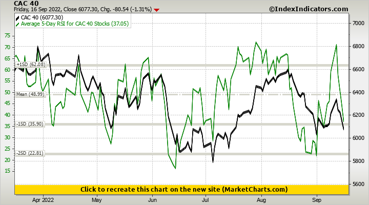 CAC 40 vs Average 5-Day RSI for CAC 40 Stocks