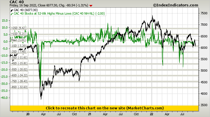 CAC 40 vs CAC 40 Stocks at 52-Wk Highs Minus Lows (CAC 40 NH-NL)