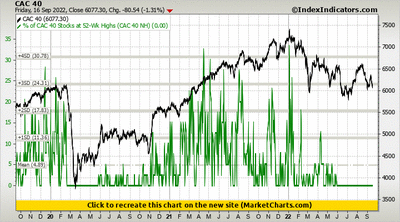 CAC 40 vs % of CAC 40 Stocks at 52-Wk Highs (CAC 40 NH)