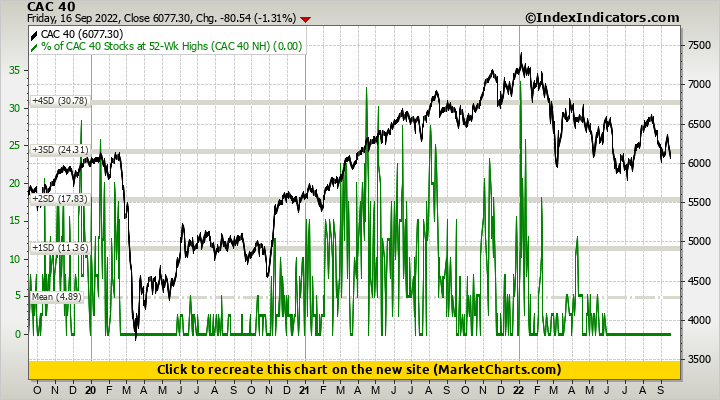 CAC 40 vs % of CAC 40 Stocks at 52-Wk Highs (CAC 40 NH)