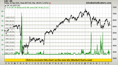 CAC 40 vs % of CAC 40 Stocks at 52-Wk Lows (CAC 40 NL) CAC 40 vs % of CAC 40 Stocks at 52-Wk Lows (CAC 40 NL)