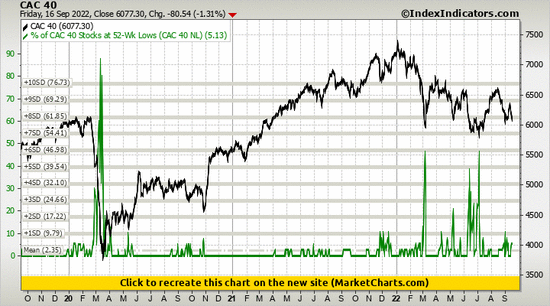 CAC 40 vs % of CAC 40 Stocks at 52-Wk Lows (CAC 40 NL) CAC 40 vs % of CAC 40 Stocks at 52-Wk Lows (CAC 40 NL)