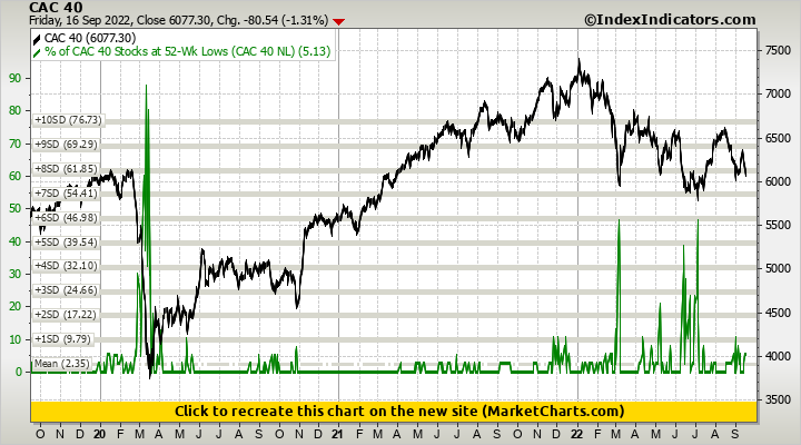 CAC 40 vs % of CAC 40 Stocks at 52-Wk Lows (CAC 40 NL)