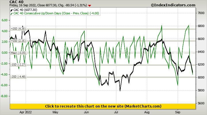 CAC 40 vs CAC 40 Consecutive Up/Down Days (Close - Prev. Close)