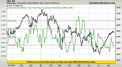 CAC 40 vs Equity Put/Call Relative to its 5-Day Mov. Avg. (Equity Put/Call R5)