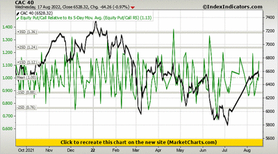 CAC 40 vs Equity Put/Call Relative to its 5-Day Mov. Avg. (Equity Put/Call R5)