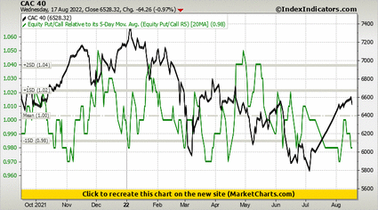 CAC 40 vs Equity Put/Call Relative to its 5-Day Mov. Avg. (Equity Put/Call R5)