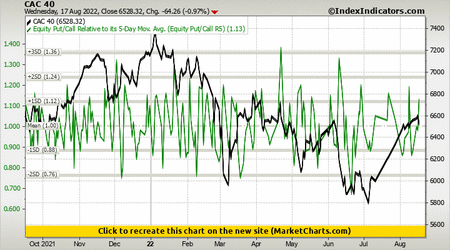 CAC 40 vs Equity Put/Call Relative to its 5-Day Mov. Avg. (Equity Put/Call R5) CAC 40 vs Equity Put/Call Relative to its 5-Day Mov. Avg. (Equity Put/Call R5)