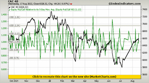 CAC 40 vs Equity Put/Call Relative to its 5-Day Mov. Avg. (Equity Put/Call R5)