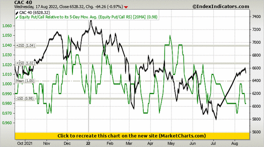 CAC 40 vs Equity Put/Call Relative to its 5-Day Mov. Avg. (Equity Put/Call R5)