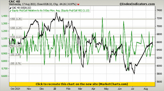 CAC 40 vs Equity Put/Call Relative to its 5-Day Mov. Avg. (Equity Put/Call R5) CAC 40 vs Equity Put/Call Relative to its 5-Day Mov. Avg. (Equity Put/Call R5)