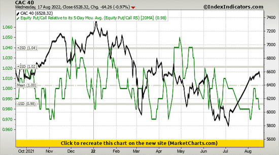 CAC 40 vs Equity Put/Call Relative to its 5-Day Mov. Avg. (Equity Put/Call R5)