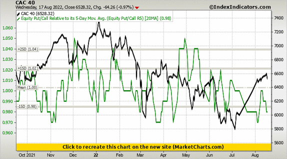 CAC 40 vs Equity Put/Call Relative to its 5-Day Mov. Avg. (Equity Put/Call R5)