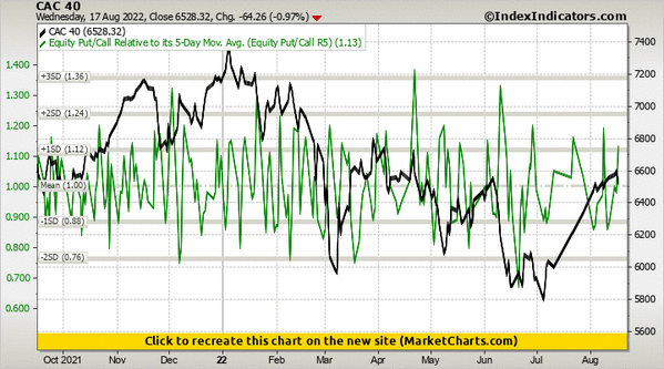 CAC 40 vs Equity Put/Call Relative to its 5-Day Mov. Avg. (Equity Put/Call R5)