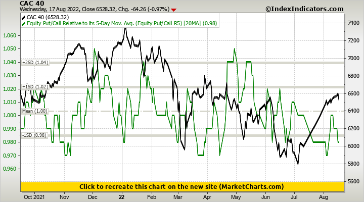 CAC 40 vs Equity Put/Call Relative to its 5-Day Mov. Avg. (Equity Put/Call R5) CAC 40 vs Equity Put/Call Relative to its 5-Day Mov. Avg. (Equity Put/Call R5)