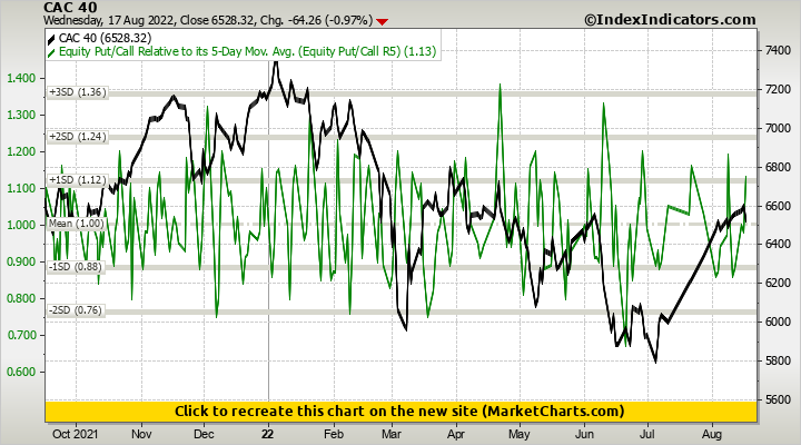 CAC 40 vs Equity Put/Call Relative to its 5-Day Mov. Avg. (Equity Put/Call R5) CAC 40 vs Equity Put/Call Relative to its 5-Day Mov. Avg. (Equity Put/Call R5)