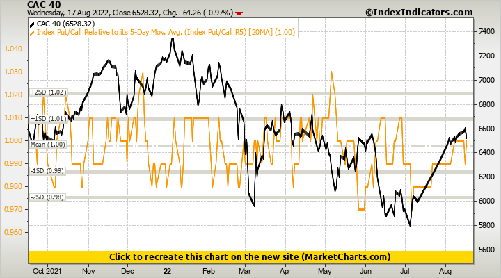 CAC 40 vs Index Put/Call Relative to its 5-Day Mov. Avg. (Index Put ...