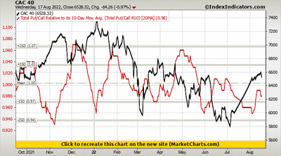 CAC 40 vs Total Put/Call Relative to its 10-Day Mov. Avg. (Total Put ...