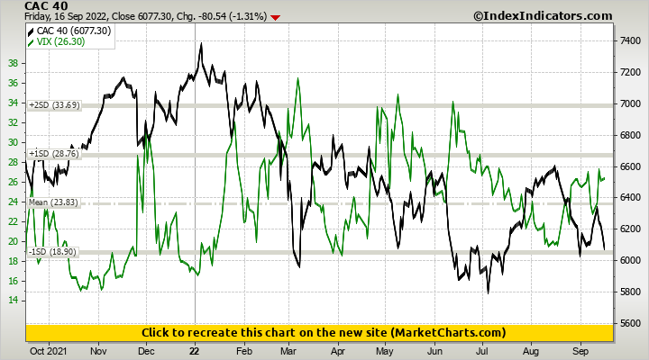 CAC 40 vs VIX
