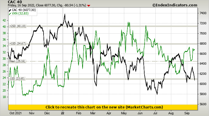 CAC 40 vs VXN