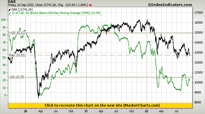 DAX vs % of CAC 40 Stocks Above 200-Day Moving Average