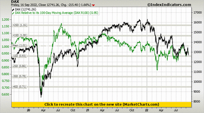 DAX vs DAX Relative to its 100-Day Moving Average (DAX R100) DAX vs DAX Relative to its 100-Day Moving Average (DAX R100)
