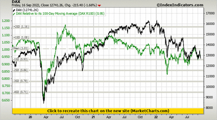 DAX vs DAX Relative to its 100-Day Moving Average (DAX R100) DAX vs DAX Relative to its 100-Day Moving Average (DAX R100)