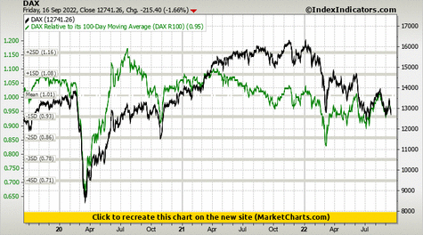 DAX vs DAX Relative to its 100-Day Moving Average (DAX R100) DAX vs DAX Relative to its 100-Day Moving Average (DAX R100)