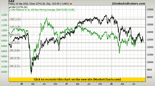 DAX vs DAX Relative to its 100-Day Moving Average (DAX R100)