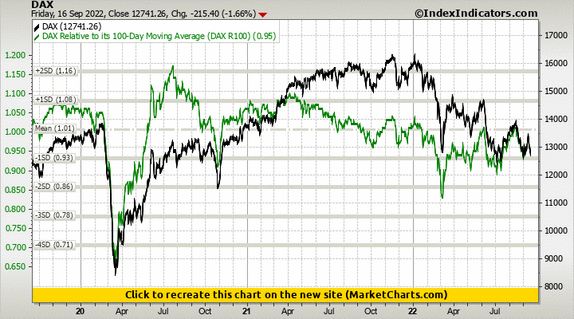 DAX vs DAX Relative to its 100-Day Moving Average (DAX R100) DAX vs DAX Relative to its 100-Day Moving Average (DAX R100)