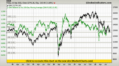 DAX vs DAX Relative to its 100-Day Moving Average (DAX R100)