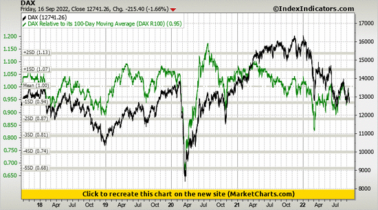 DAX vs DAX Relative to its 100-Day Moving Average (DAX R100)