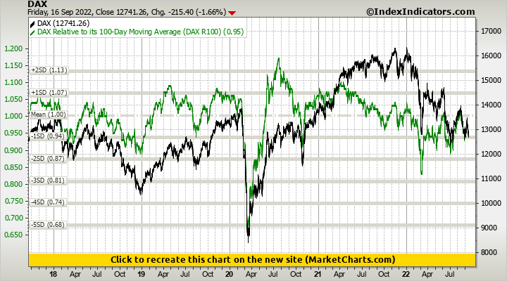 DAX vs DAX Relative to its 100-Day Moving Average (DAX R100)